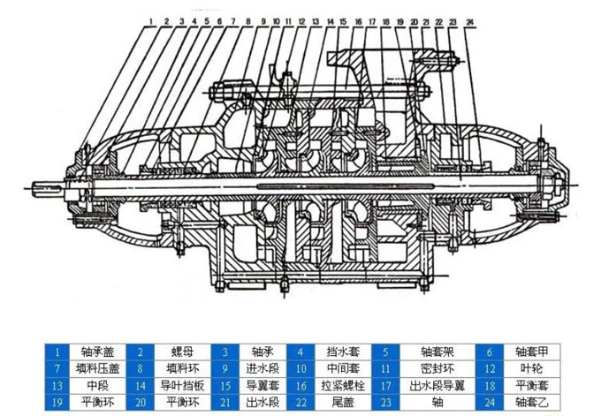 D型多級離心泵結構圖
