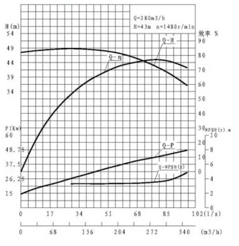 水泵性能曲線圖