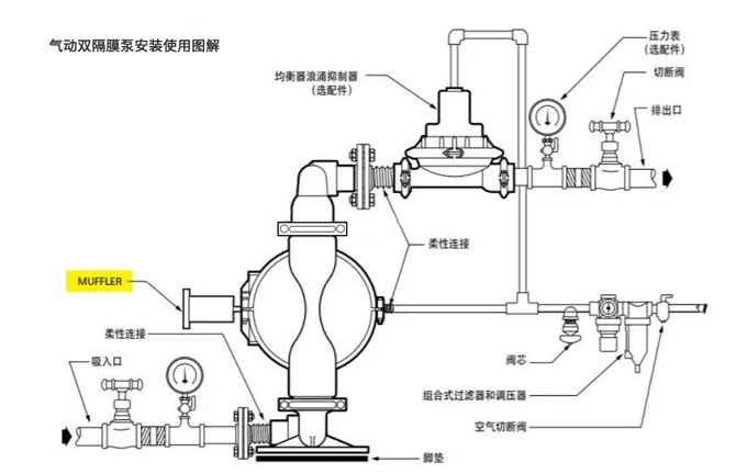 氣動雙隔膜泵安裝使用圖解