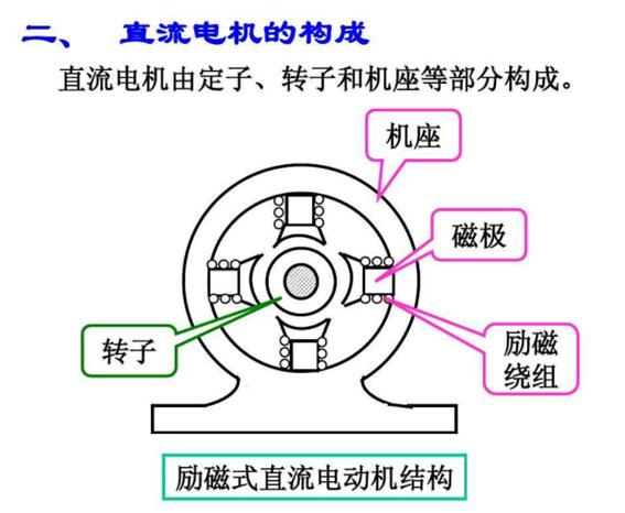 直流電機(jī)結(jié)構(gòu)圖