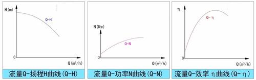 圖一水泵特性曲線