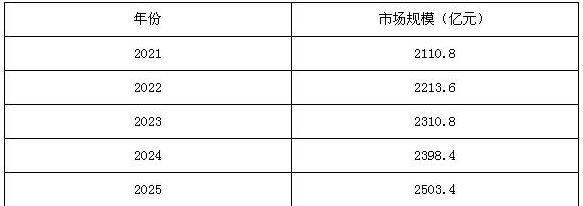 2021-2025年水泵行業(yè)市場規(guī)模預(yù)測