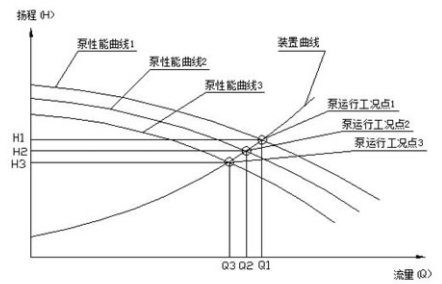 離心泵工況點