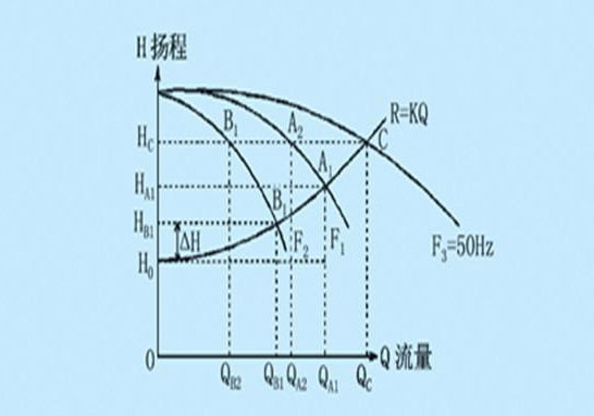 水泵流量揚(yáng)程性能曲線圖