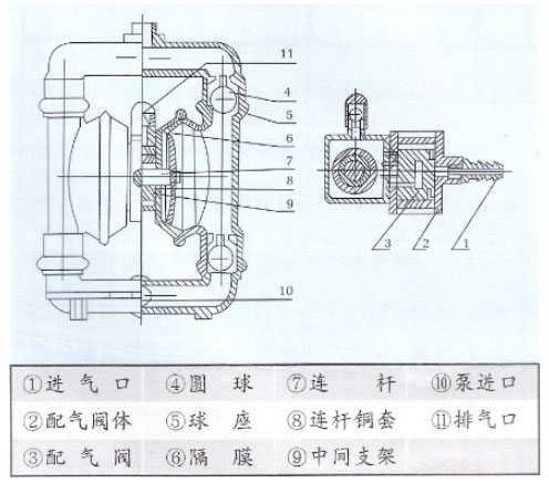 氣動隔膜泵結(jié)構(gòu)圖