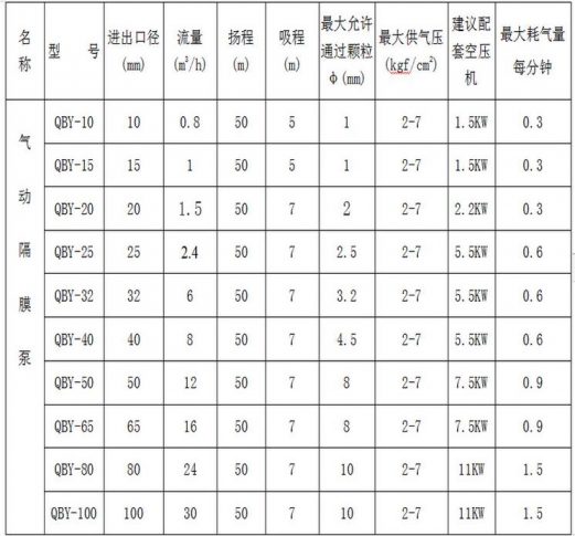 氣動隔膜泵流量型號性能參數圖