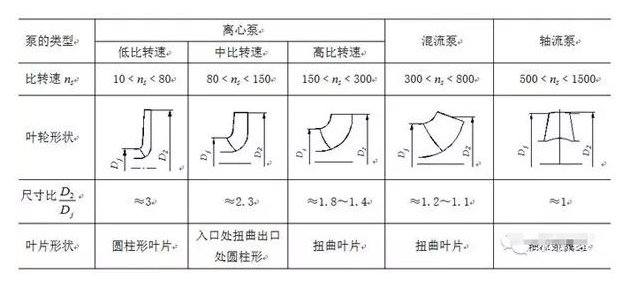 泵特性曲線的形式和泵的幾何形狀有關。