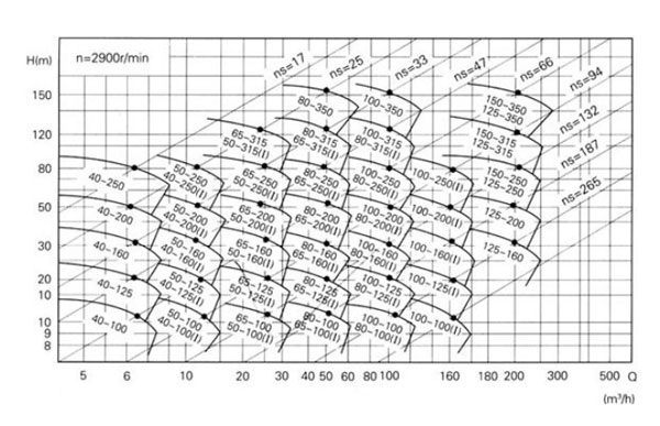 臥式離心泵性能曲線圖