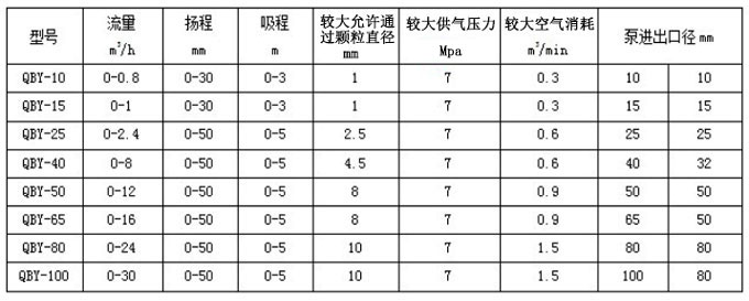 氣動隔膜泵壓力性能參數(shù)圖