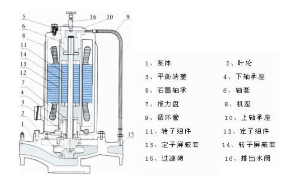 屏蔽式管道離心泵結(jié)構(gòu)圖