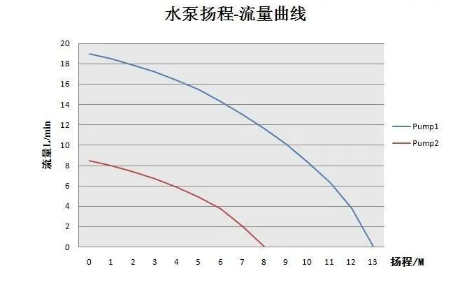 水泵揚(yáng)程曲線圖