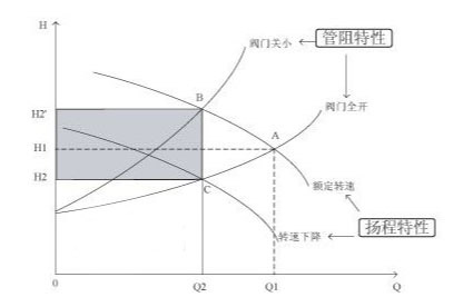 水泵性能曲線圖片