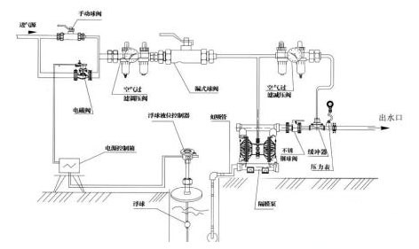 氣動隔膜泵的安裝操作說明圖片