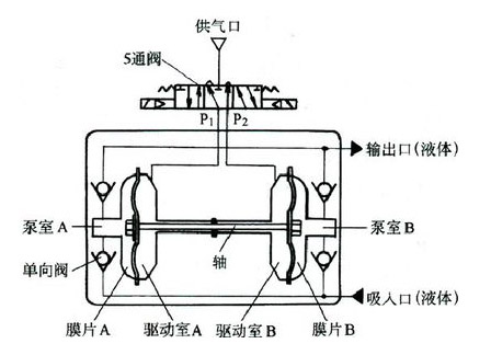 單向氣動(dòng)隔膜泵工作原理圖