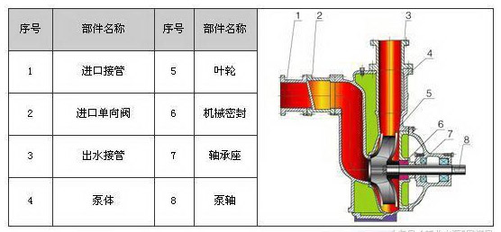 ZW自吸式排污泵的結(jié)構(gòu)圖片