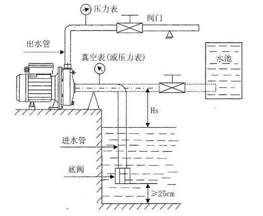 臥式清水離心泵的安裝圖片