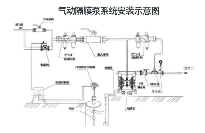 氣動隔膜泵的安裝示意圖片