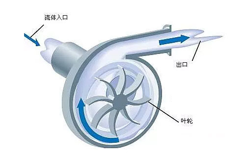 單級雙吸離心泵工作原理圖片